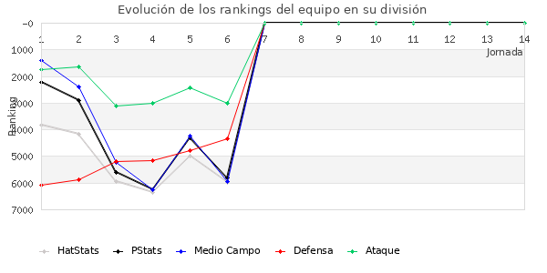 Rankings del equipo en VII