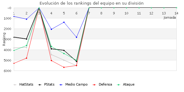 Rankings del equipo en VII