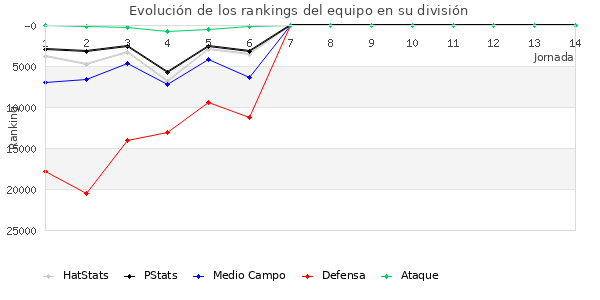 Rankings del equipo en Copa