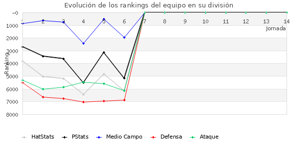 Rankings del equipo en VI