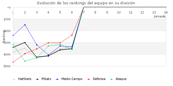 Rankings del equipo en VI