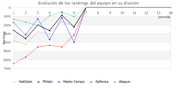 Rankings del equipo en VI