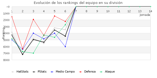 Rankings del equipo en VI