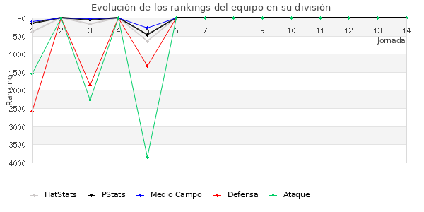 Rankings del equipo en VI