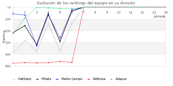 Rankings del equipo en IV