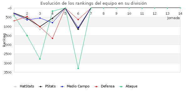 Rankings del equipo en VII