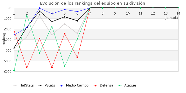 Rankings del equipo en VI