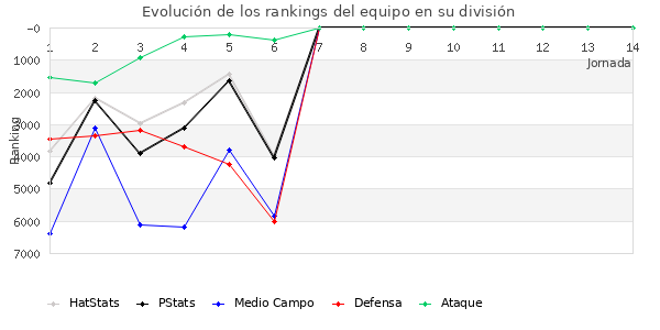 Rankings del equipo en VI