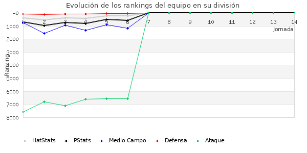 Rankings del equipo en VII