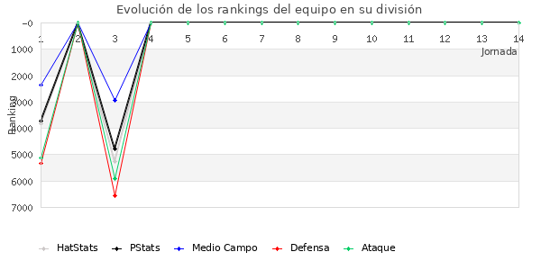 Rankings del equipo en VII