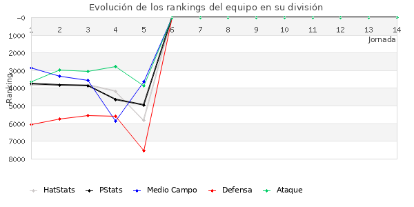 Rankings del equipo en VII