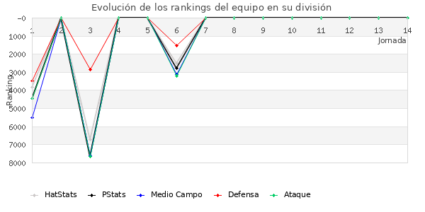 Rankings del equipo en VII