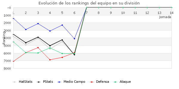 Rankings del equipo en VII