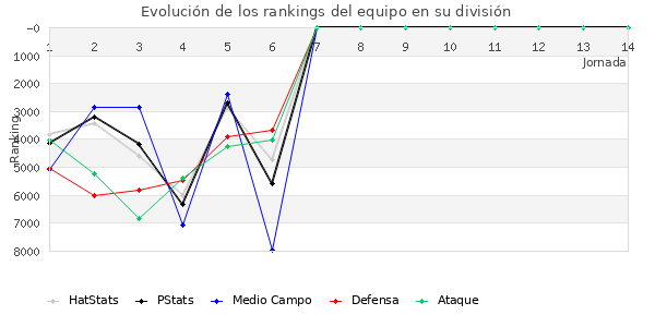 Rankings del equipo en Copa