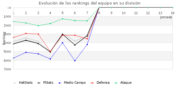 Rankings del equipo en VII