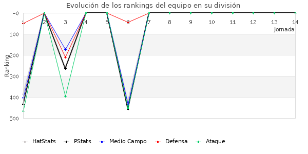 Rankings del equipo en IV