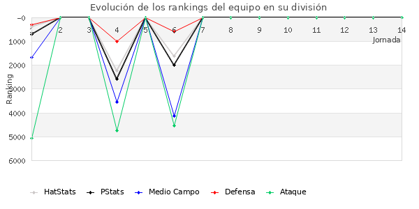 Rankings del equipo en VI