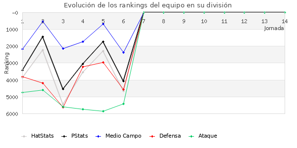 Rankings del equipo en VI