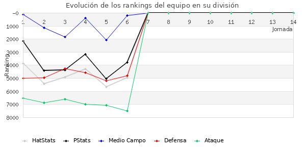 Rankings del equipo en VI