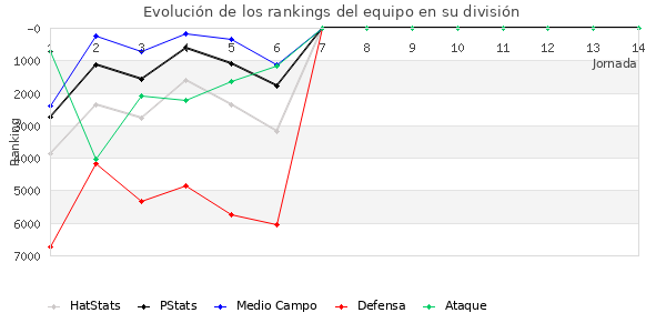 Rankings del equipo en VI