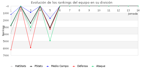 Rankings del equipo en VI