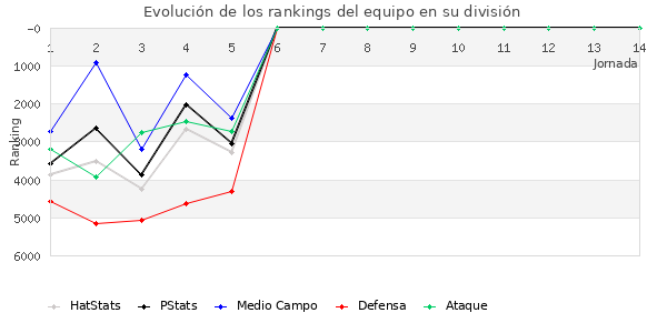 Rankings del equipo en VI