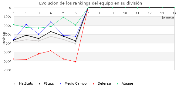 Rankings del equipo en VII