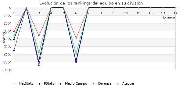 Rankings del equipo en VII