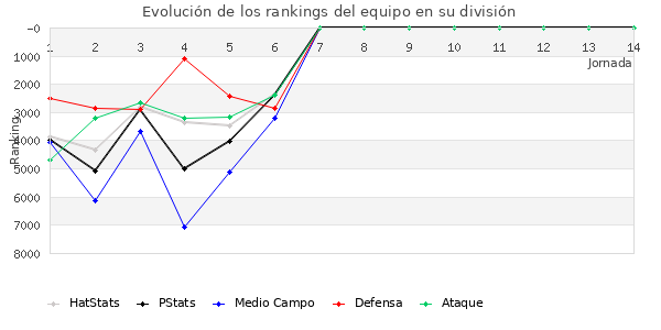 Rankings del equipo en VI