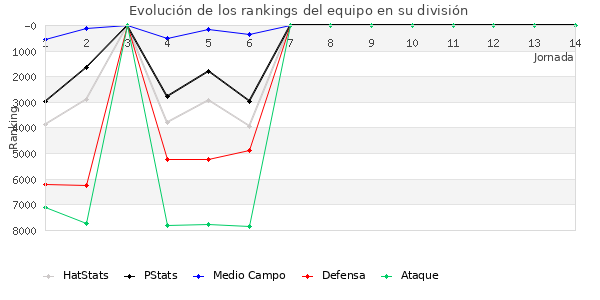 Rankings del equipo en VII