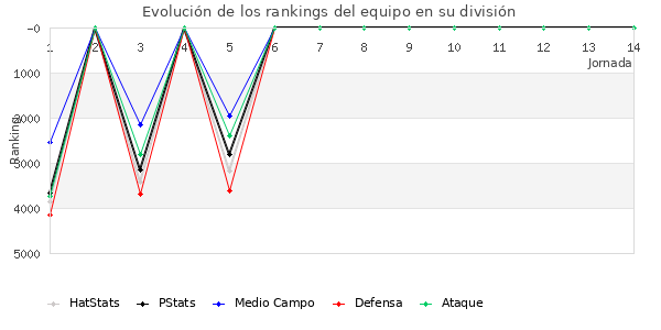 Rankings del equipo en VII