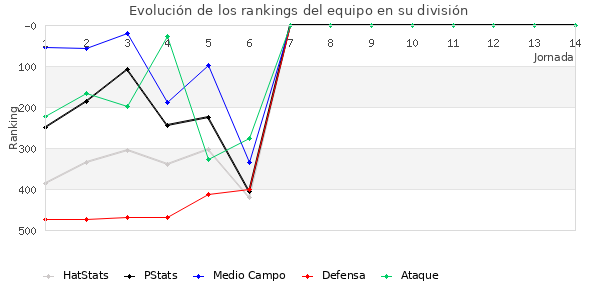 Rankings del equipo en IV