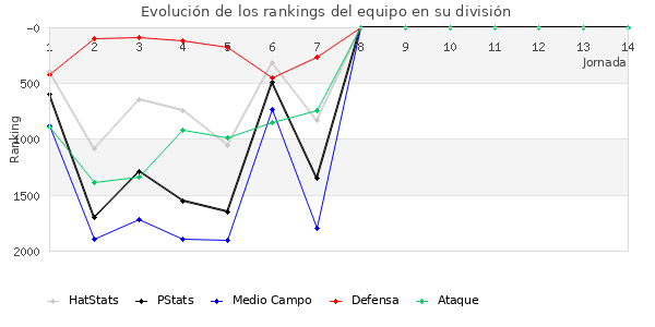 Rankings del equipo en V