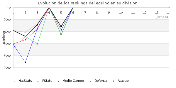 Rankings del equipo en Copa