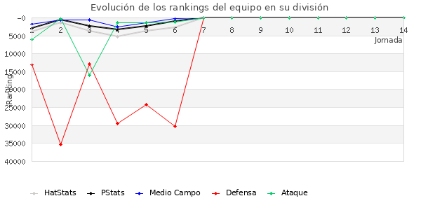 Rankings del equipo en Copa