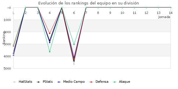 Rankings del equipo en VI