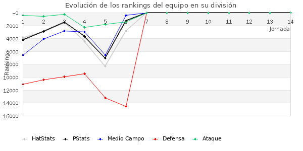 Rankings del equipo en IX