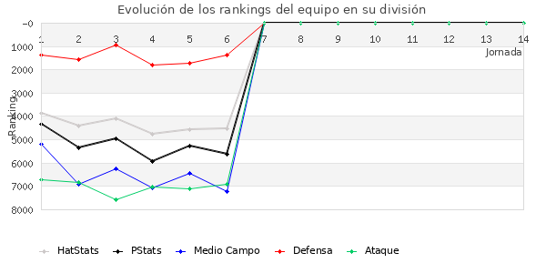 Rankings del equipo en VII