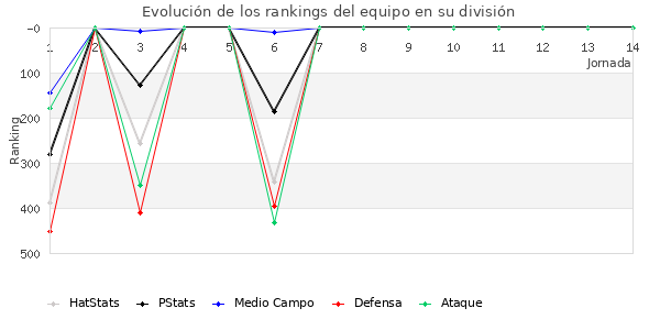 Rankings del equipo en IV