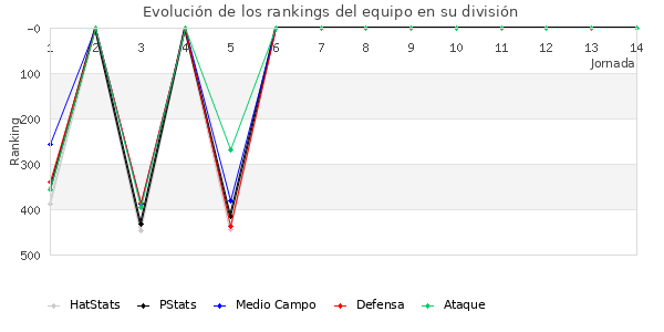 Rankings del equipo en IV