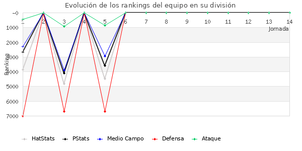 Rankings del equipo en VI