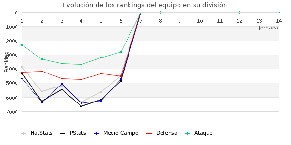 Rankings del equipo en VI