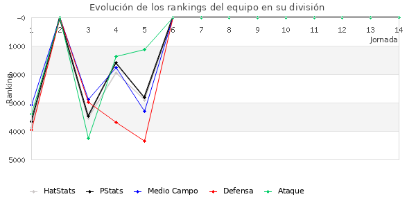 Rankings del equipo en VI