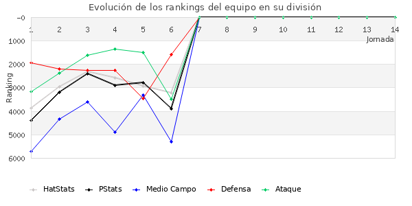 Rankings del equipo en VI