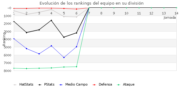 Rankings del equipo en VII