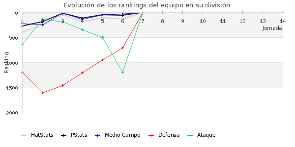 Rankings del equipo en VII