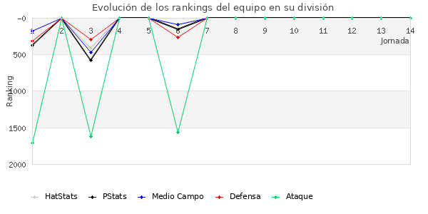 Rankings del equipo en V