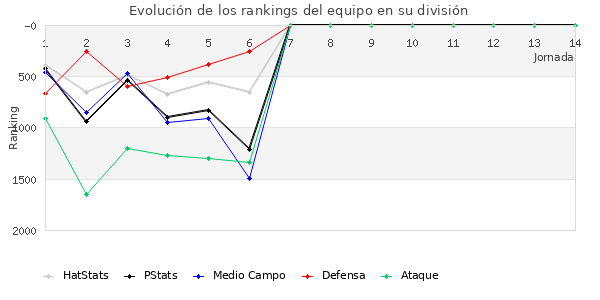 Rankings del equipo en V