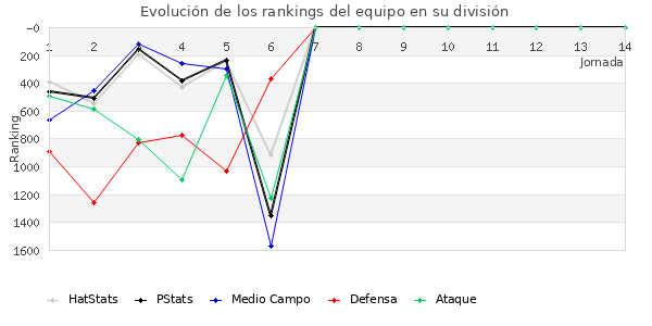 Rankings del equipo en V