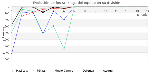 Rankings del equipo en VII